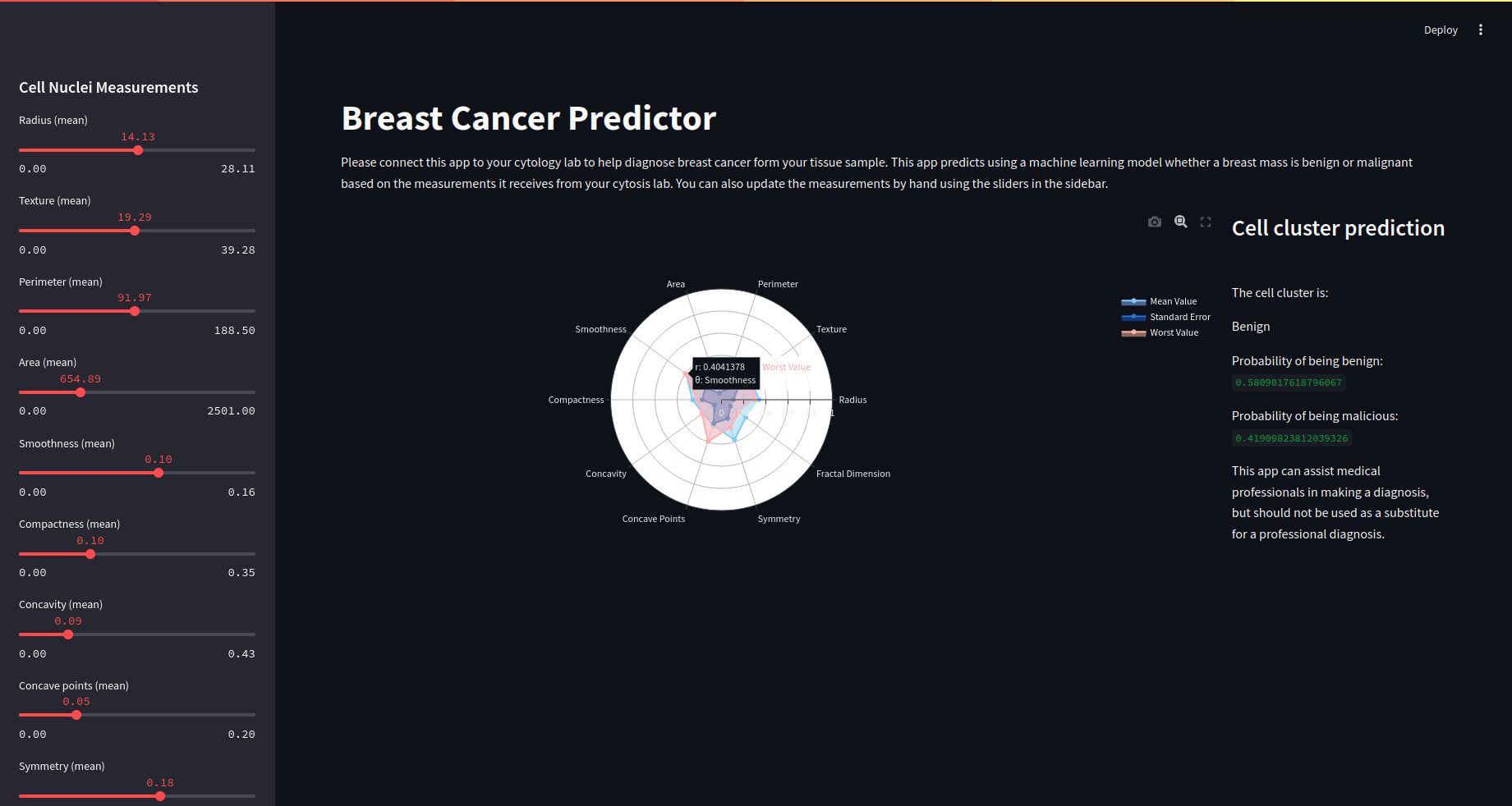 Cancer Diagnostic Predictor
